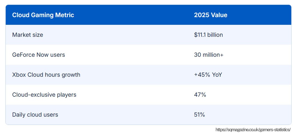 Cloud gaming metrics in 2025: $11.1 billion market size, 30 million+ GeForce Now users, +45% YoY Xbox cloud hours growth, 47% cloud-exclusive players, 51% daily cloud users.