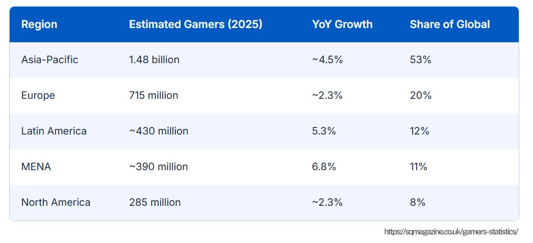Estimated gamers by region in 2025: Asia-Pacific 1.48 billion (53% share), Europe 715 million (20%), Latin America ~430 million growing 5.3%, MENA ~390 million growing 6.8%, North America 285 million.
