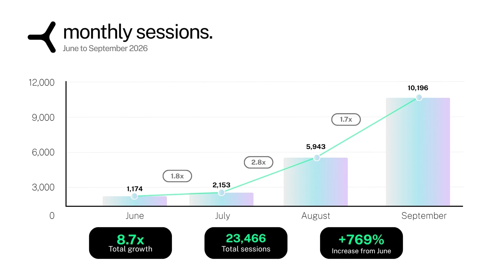 A bar chart of monthly sessions on the YOM network from June to September 2026. Its June and July bars and its totals are corrected in the note at the end of this post.