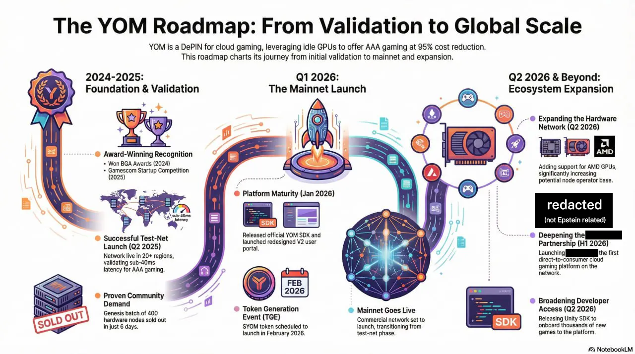 YOM Roadmap: From Validation to Global Scale